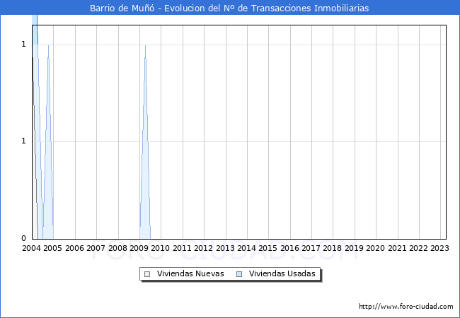Evolución del número de compraventas de viviendas elevadas a escritura pública ante notario en el municipio de Barrio de Muñó - 1T 2023