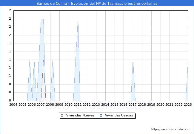 Evolución del número de compraventas de viviendas elevadas a escritura pública ante notario en el municipio de Barrios de Colina - 4T 2022