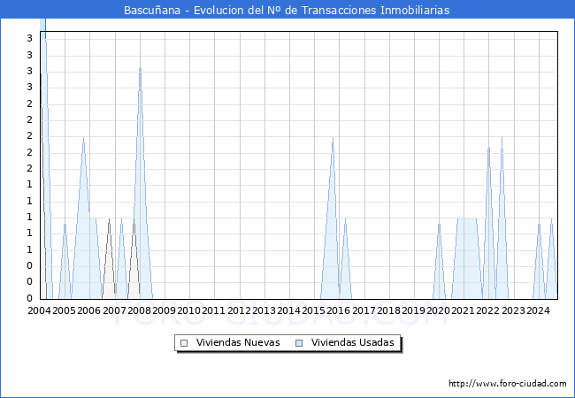 Evolucin del nmero de compraventas de viviendas elevadas a escritura pblica ante notario en el municipio de Bascuana - 3T 2024