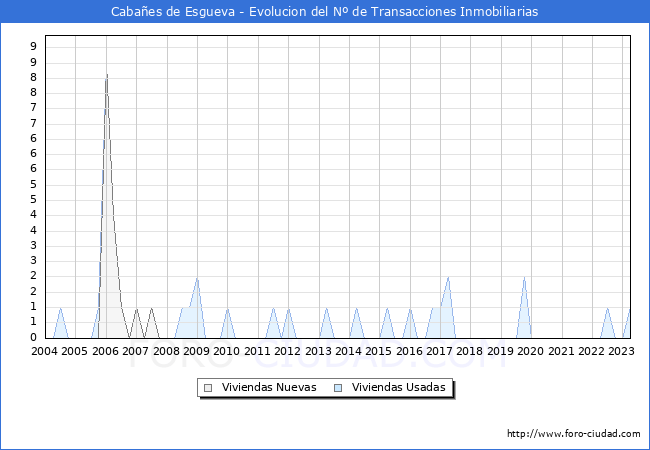 Evolución del número de compraventas de viviendas elevadas a escritura pública ante notario en el municipio de Cabañes de Esgueva - 1T 2023
