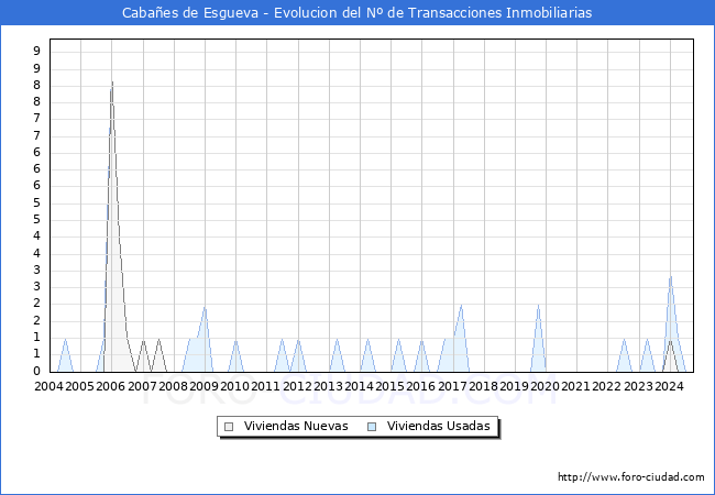 Evolucin del nmero de compraventas de viviendas elevadas a escritura pblica ante notario en el municipio de Cabaes de Esgueva - 3T 2024