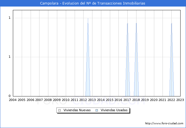 Evolución del número de compraventas de viviendas elevadas a escritura pública ante notario en el municipio de Campolara - 4T 2022