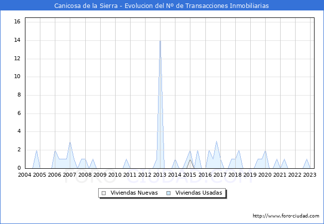 Evolución del número de compraventas de viviendas elevadas a escritura pública ante notario en el municipio de Canicosa de la Sierra - 1T 2023