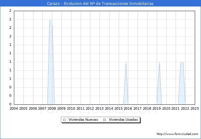 Evolución del número de compraventas de viviendas elevadas a escritura pública ante notario en el municipio de Carazo - 4T 2022