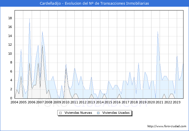 Evolución del número de compraventas de viviendas elevadas a escritura pública ante notario en el municipio de Cardeñadijo - 3T 2023