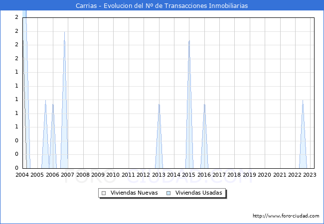 Evolución del número de compraventas de viviendas elevadas a escritura pública ante notario en el municipio de Carrias - 1T 2023