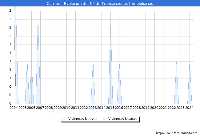 Evolucin del nmero de compraventas de viviendas elevadas a escritura pblica ante notario en el municipio de Carrias - 2T 2024