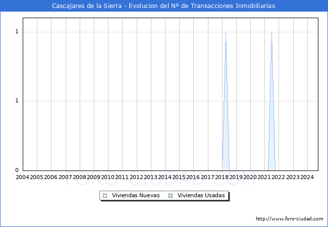 Evolucin del nmero de compraventas de viviendas elevadas a escritura pblica ante notario en el municipio de Cascajares de la Sierra - 3T 2024