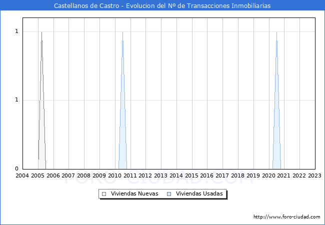 Evolución del número de compraventas de viviendas elevadas a escritura pública ante notario en el municipio de Castellanos de Castro - 4T 2022