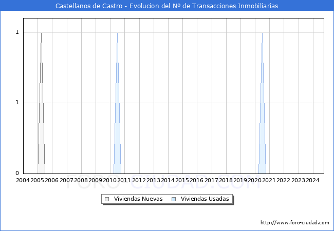 Evolucin del nmero de compraventas de viviendas elevadas a escritura pblica ante notario en el municipio de Castellanos de Castro - 3T 2024