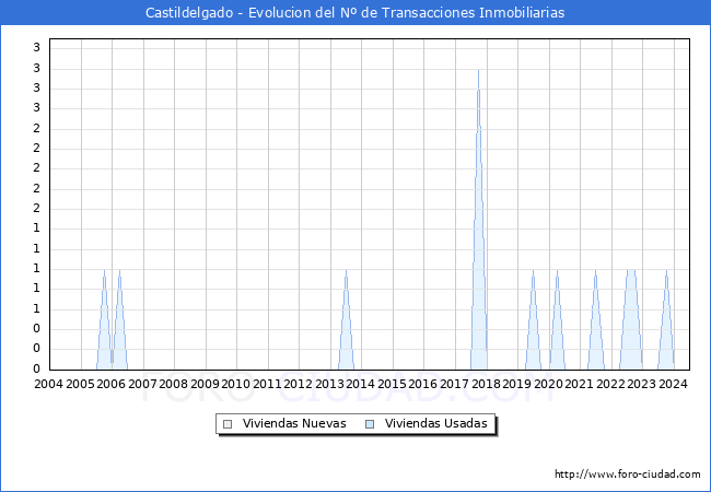 Evolucin del nmero de compraventas de viviendas elevadas a escritura pblica ante notario en el municipio de Castildelgado - 2T 2024
