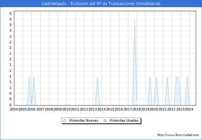 Evolucin del nmero de compraventas de viviendas elevadas a escritura pblica ante notario en el municipio de Castildelgado - 3T 2024