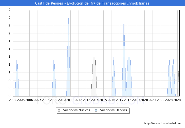 Evolucin del nmero de compraventas de viviendas elevadas a escritura pblica ante notario en el municipio de Castil de Peones - 1T 2024