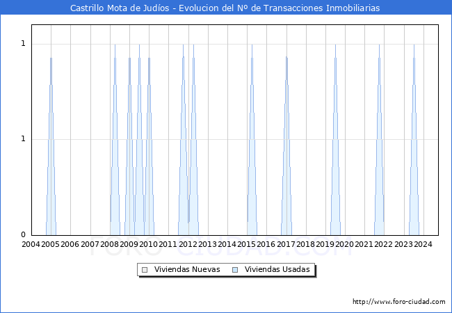 Evolucin del nmero de compraventas de viviendas elevadas a escritura pblica ante notario en el municipio de Castrillo Mota de Judos - 3T 2024