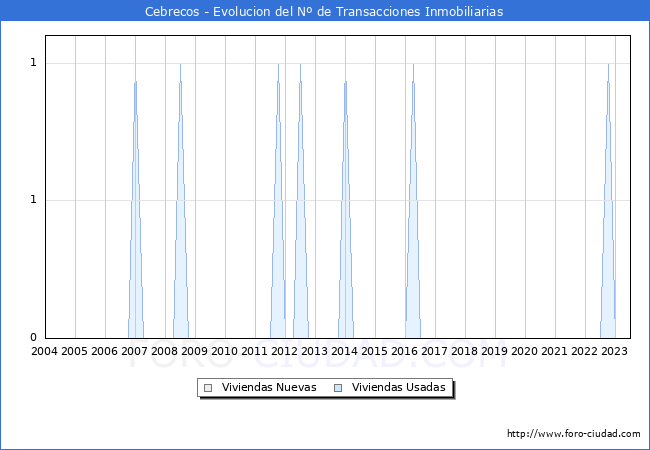Evolución del número de compraventas de viviendas elevadas a escritura pública ante notario en el municipio de Cebrecos - 2T 2023