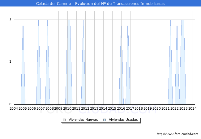 Evolucin del nmero de compraventas de viviendas elevadas a escritura pblica ante notario en el municipio de Celada del Camino - 1T 2024
