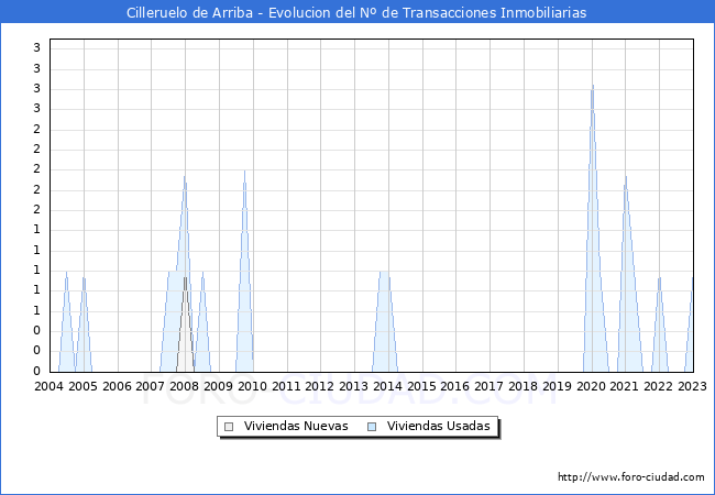 Evolución del número de compraventas de viviendas elevadas a escritura pública ante notario en el municipio de Cilleruelo de Arriba - 4T 2022