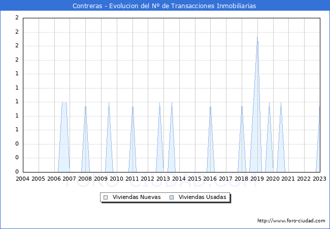 Evolución del número de compraventas de viviendas elevadas a escritura pública ante notario en el municipio de Contreras - 4T 2022