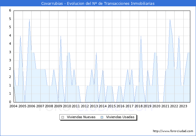 Evolución del número de compraventas de viviendas elevadas a escritura pública ante notario en el municipio de Covarrubias - 3T 2023