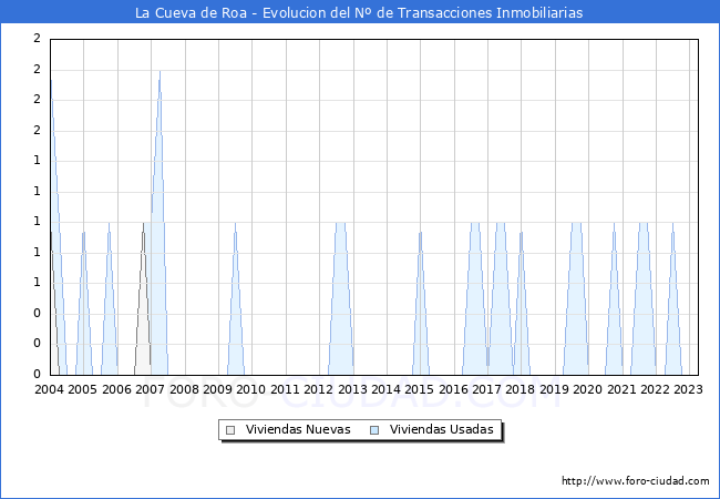 Evolución del número de compraventas de viviendas elevadas a escritura pública ante notario en el municipio de La Cueva de Roa - 1T 2023