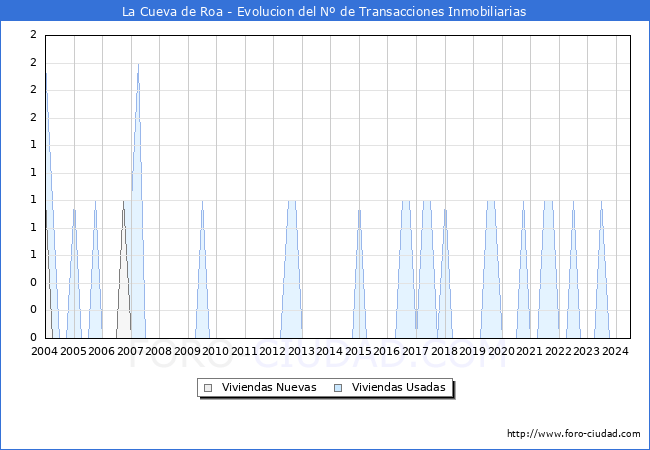 Evolucin del nmero de compraventas de viviendas elevadas a escritura pblica ante notario en el municipio de La Cueva de Roa - 2T 2024