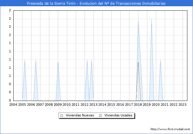 Evolución del número de compraventas de viviendas elevadas a escritura pública ante notario en el municipio de Fresneda de la Sierra Tirón - 2T 2023