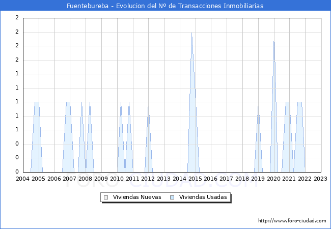 Evolución del número de compraventas de viviendas elevadas a escritura pública ante notario en el municipio de Fuentebureba - 4T 2022