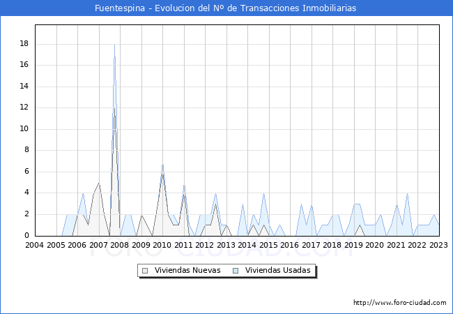 Evolución del número de compraventas de viviendas elevadas a escritura pública ante notario en el municipio de Fuentespina - 4T 2022