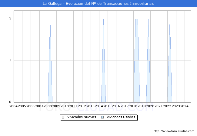 Evolucin del nmero de compraventas de viviendas elevadas a escritura pblica ante notario en el municipio de La Gallega - 3T 2024