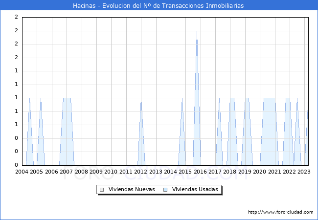 Evolución del número de compraventas de viviendas elevadas a escritura pública ante notario en el municipio de Hacinas - 1T 2023