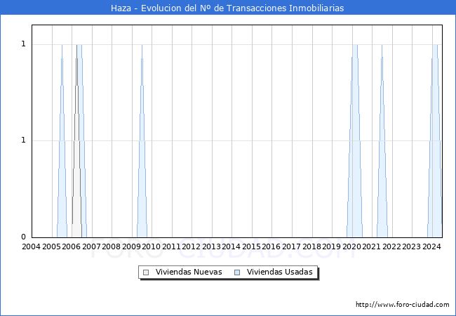 Evolucin del nmero de compraventas de viviendas elevadas a escritura pblica ante notario en el municipio de Haza - 2T 2024