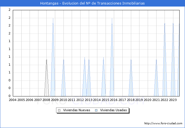Evolución del número de compraventas de viviendas elevadas a escritura pública ante notario en el municipio de Hontangas - 3T 2023