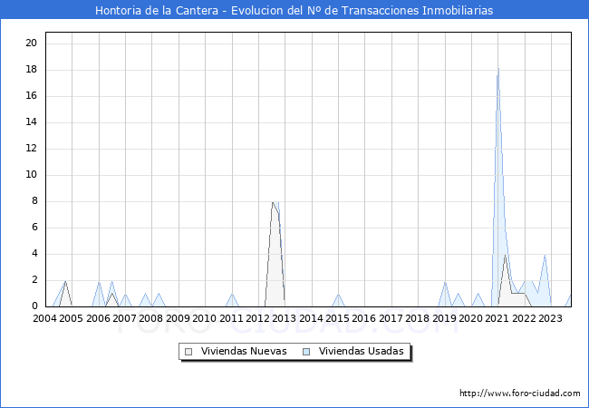 Evolución del número de compraventas de viviendas elevadas a escritura pública ante notario en el municipio de Hontoria de la Cantera - 3T 2023