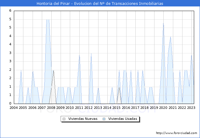 Evolución del número de compraventas de viviendas elevadas a escritura pública ante notario en el municipio de Hontoria del Pinar - 1T 2023