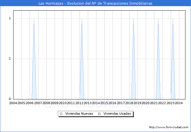 Evolucin del nmero de compraventas de viviendas elevadas a escritura pblica ante notario en el municipio de Las Hormazas - 3T 2024