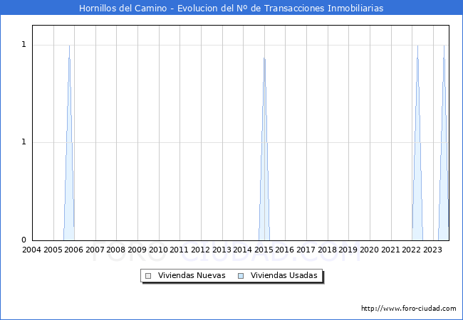 Evolución del número de compraventas de viviendas elevadas a escritura pública ante notario en el municipio de Hornillos del Camino - 3T 2023