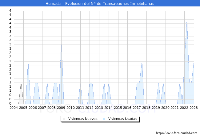 Evolución del número de compraventas de viviendas elevadas a escritura pública ante notario en el municipio de Humada - 4T 2022