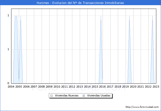 Evolución del número de compraventas de viviendas elevadas a escritura pública ante notario en el municipio de Hurones - 4T 2022