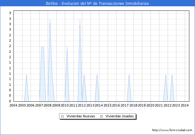 Evolucin del nmero de compraventas de viviendas elevadas a escritura pblica ante notario en el municipio de Ibrillos - 2T 2024