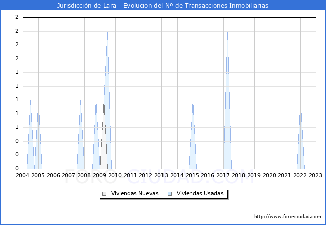 Evolucin del nmero de compraventas de viviendas elevadas a escritura pblica ante notario en el municipio de Jurisdiccin de Lara - 4T 2022