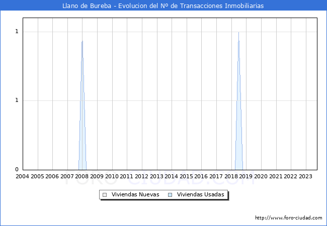 Evolución del número de compraventas de viviendas elevadas a escritura pública ante notario en el municipio de Llano de Bureba - 3T 2023