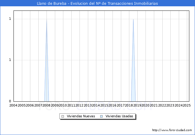 Evolucin del nmero de compraventas de viviendas elevadas a escritura pblica ante notario en el municipio de Llano de Bureba - 1T 2025