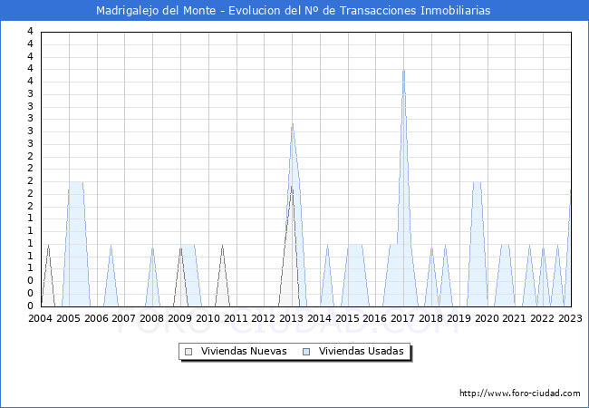 Evolución del número de compraventas de viviendas elevadas a escritura pública ante notario en el municipio de Madrigalejo del Monte - 4T 2022