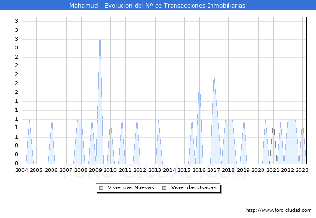 Evolución del número de compraventas de viviendas elevadas a escritura pública ante notario en el municipio de Mahamud - 1T 2023