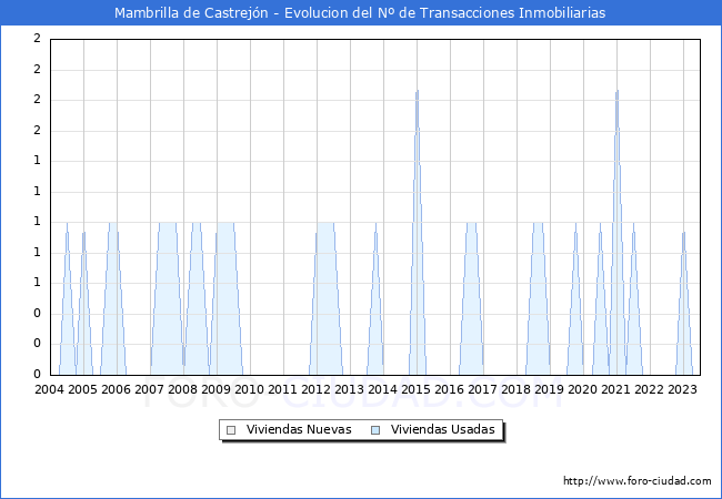 Evolución del número de compraventas de viviendas elevadas a escritura pública ante notario en el municipio de Mambrilla de Castrejón - 2T 2023