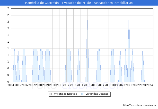 Evolucin del nmero de compraventas de viviendas elevadas a escritura pblica ante notario en el municipio de Mambrilla de Castrejn - 2T 2024