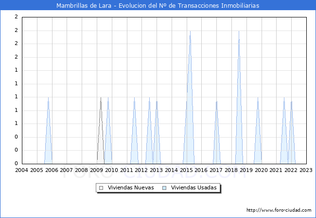 Evolución del número de compraventas de viviendas elevadas a escritura pública ante notario en el municipio de Mambrillas de Lara - 4T 2022