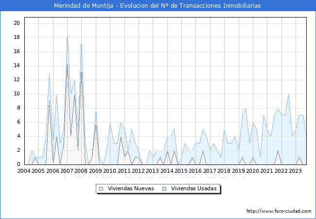 Evolución del número de compraventas de viviendas elevadas a escritura pública ante notario en el municipio de Merindad de Montija - 3T 2023