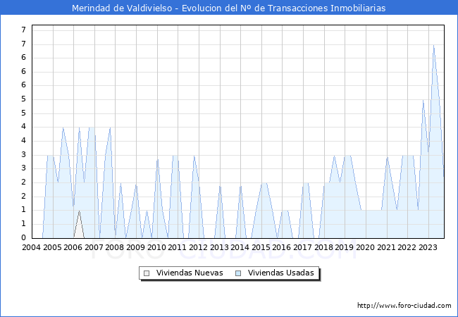 Evolución del número de compraventas de viviendas elevadas a escritura pública ante notario en el municipio de Merindad de Valdivielso - 3T 2023