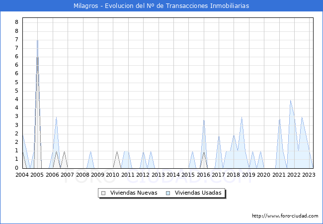 Evolución del número de compraventas de viviendas elevadas a escritura pública ante notario en el municipio de Milagros - 1T 2023